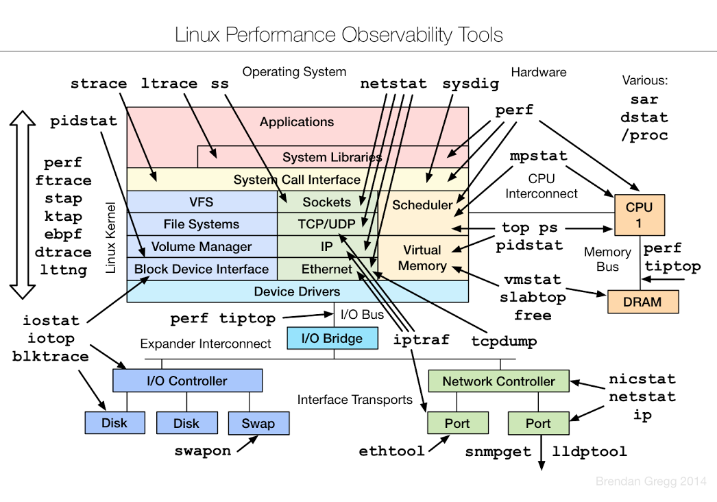Linux Stats Cheat Sheet – WordupYO!